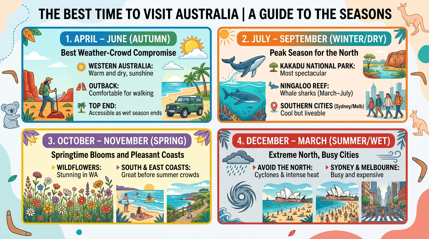 The Best Time to visit Australia