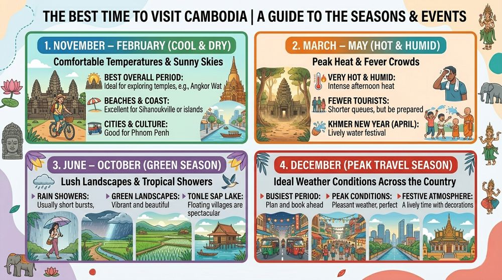 The Best Time to visit Cambodia